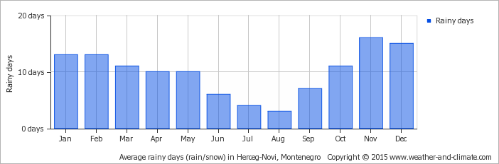 broj kisnih dana po mjesecima u crnoj gori