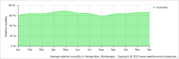 Average humidity over the year