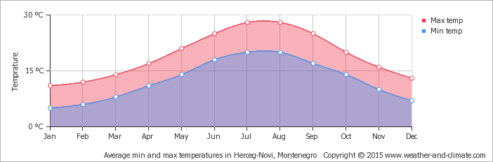 Prosjecna temperatura po mjesecima u crnoj gori