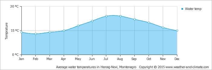 Average water temperature over the year