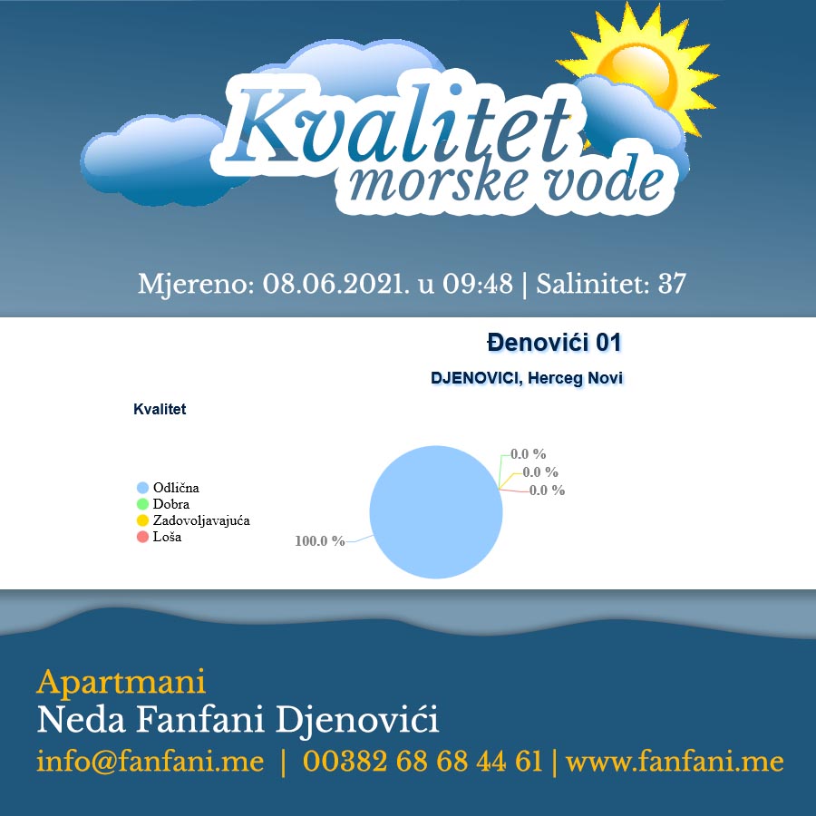 Kvalitet morske vode za kupanje u Djenovicima