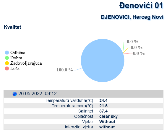 cistoca mora u djenovicima po mjerenjima